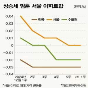 서울 집값