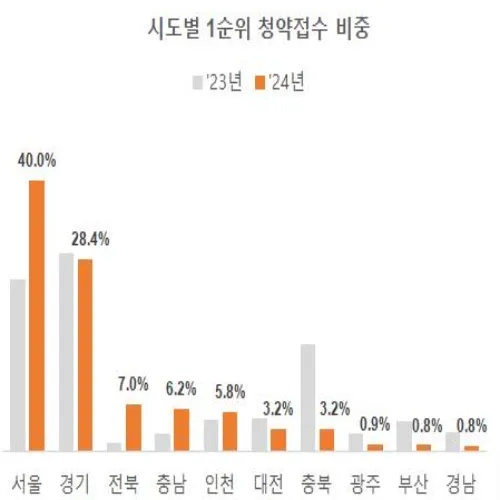 로또 청약 분양