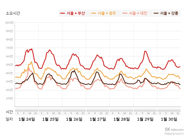 명절 귀성길