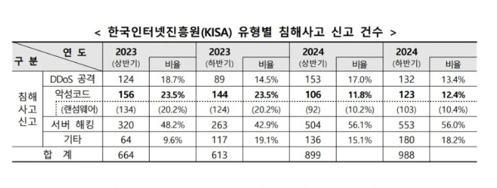 사이버 위협