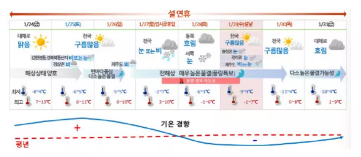 설 연휴 날씨 