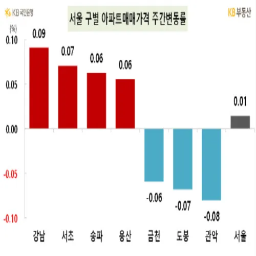 강남3구