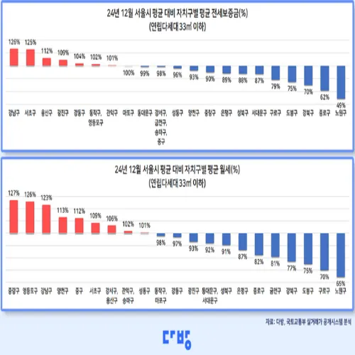 서울 원룸