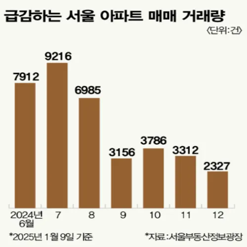서울 집값