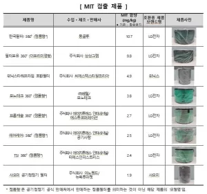 공기청정기 필터, 살생물제, 메틸이소티아졸리논, 안전기준 위반