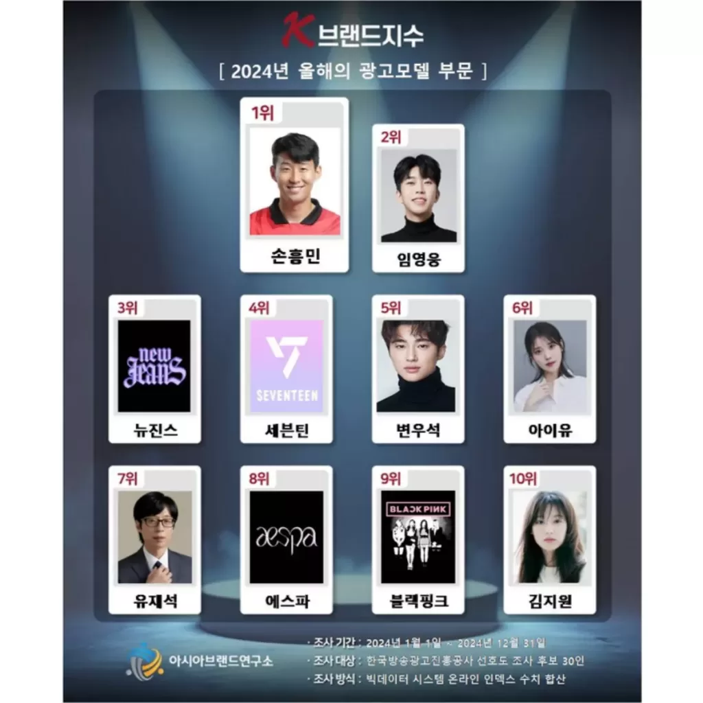 손흥민 브랜드지수 1위