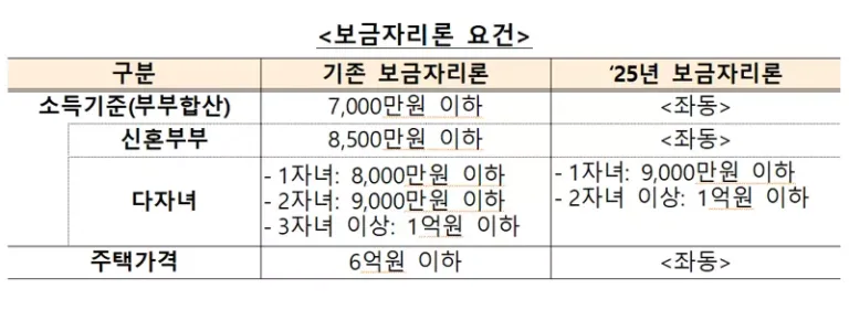 보금자리론 다자녀 혜택 표