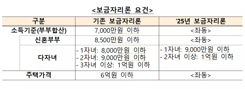 보금자리론 다자녀 혜택 표