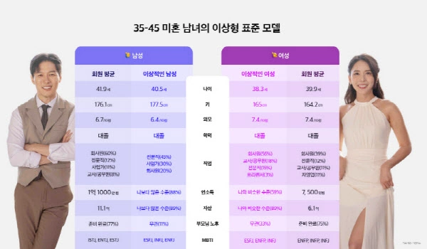 더멤버스 미혼 남녀 1000명 설문조사