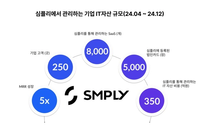 심플리