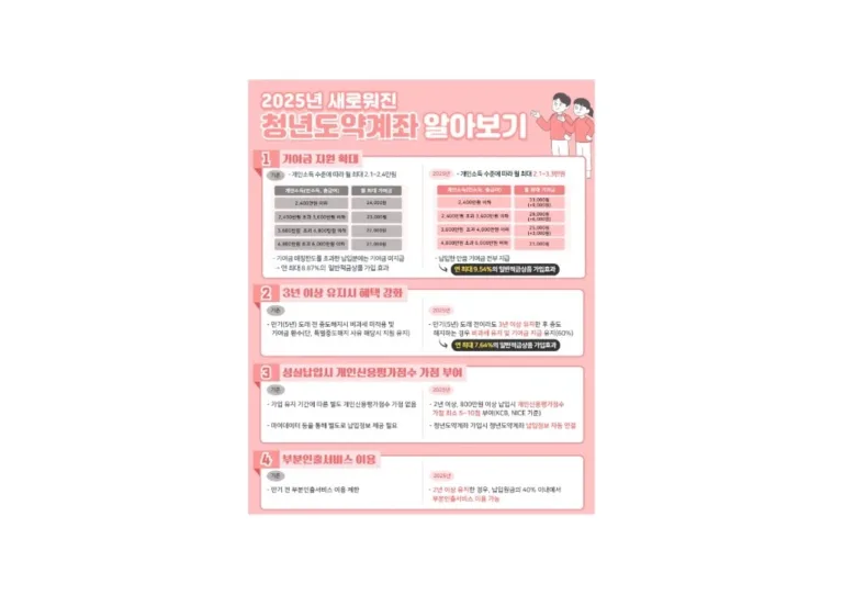 청년도약계좌