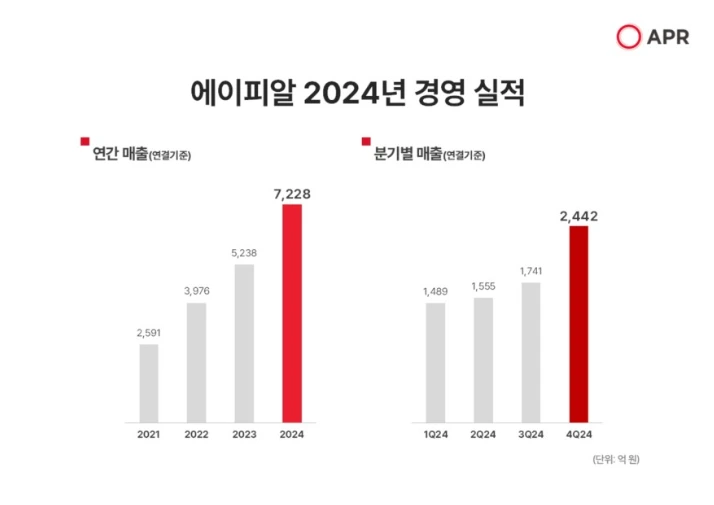 에이피알