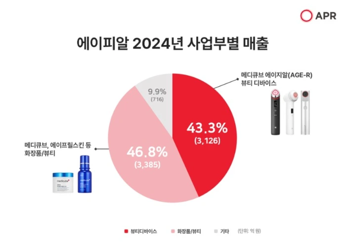 에이피알
