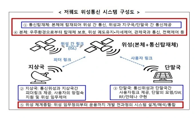 6G 기반 저궤도