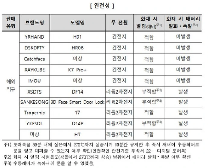 중국산 디지털 도어록