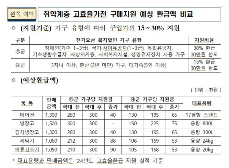 취약계층