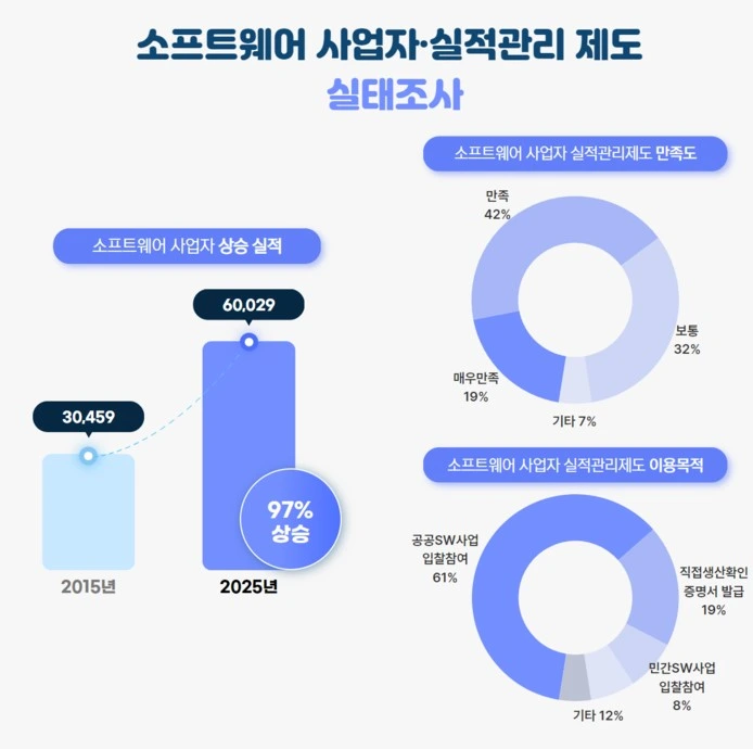 소프트웨어 사업자