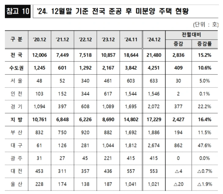 미분양 주택