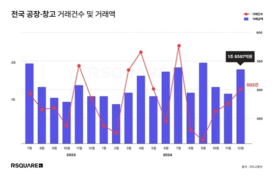 공장·창고 거래