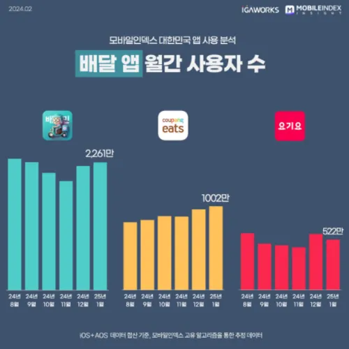 쿠팡이츠 이용자