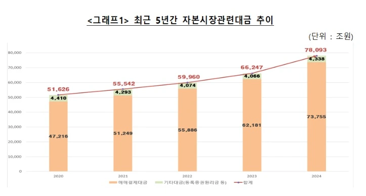 자본시장 관련 대금