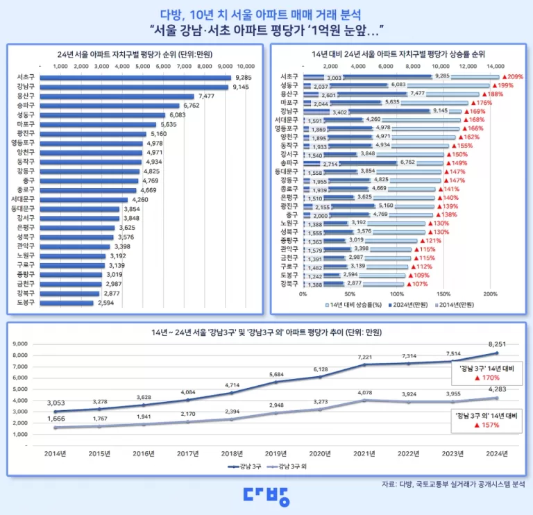 지난 2014~2024년 서울 자치구별 아파트 3.3㎡당 가격추이