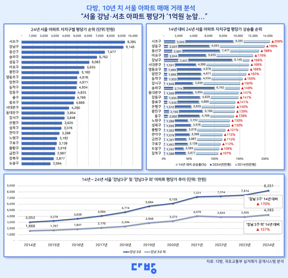 지난 2014~2024년 서울 자치구별 아파트 3.3㎡당 가격추이