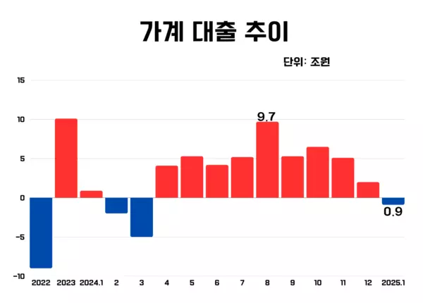 가계대출 증가세