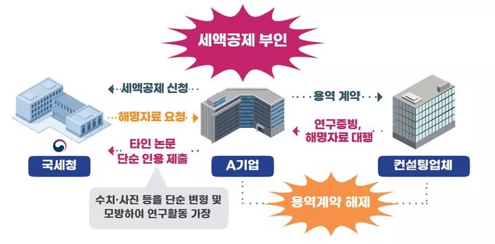 R&D 세액공제 사후관리 추징 사례