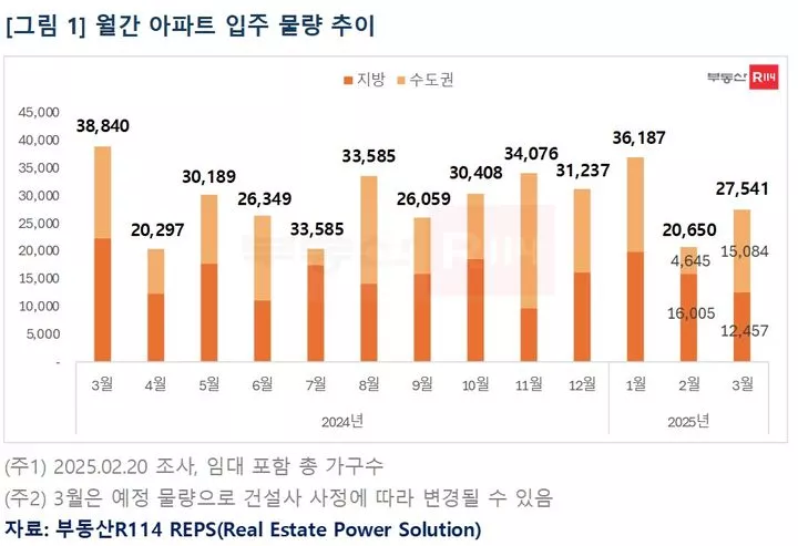 월간 아파트 입주물량 추이