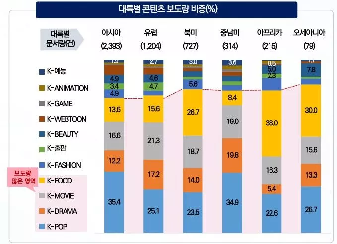 대륙별 콘텐츠 보도량 비중(%)