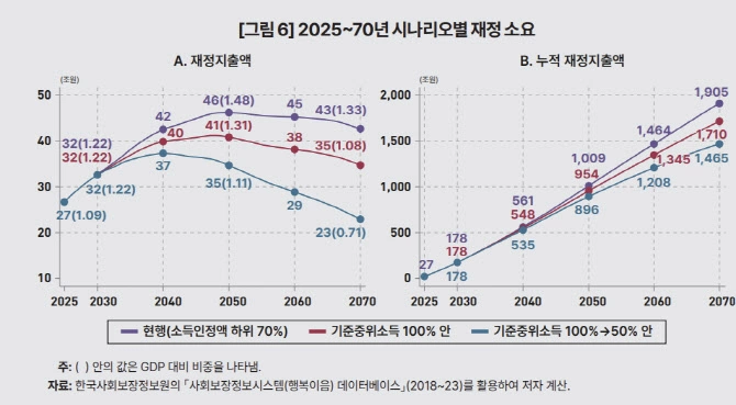 '기초연금 선정방식 개편 방향’ 보고서