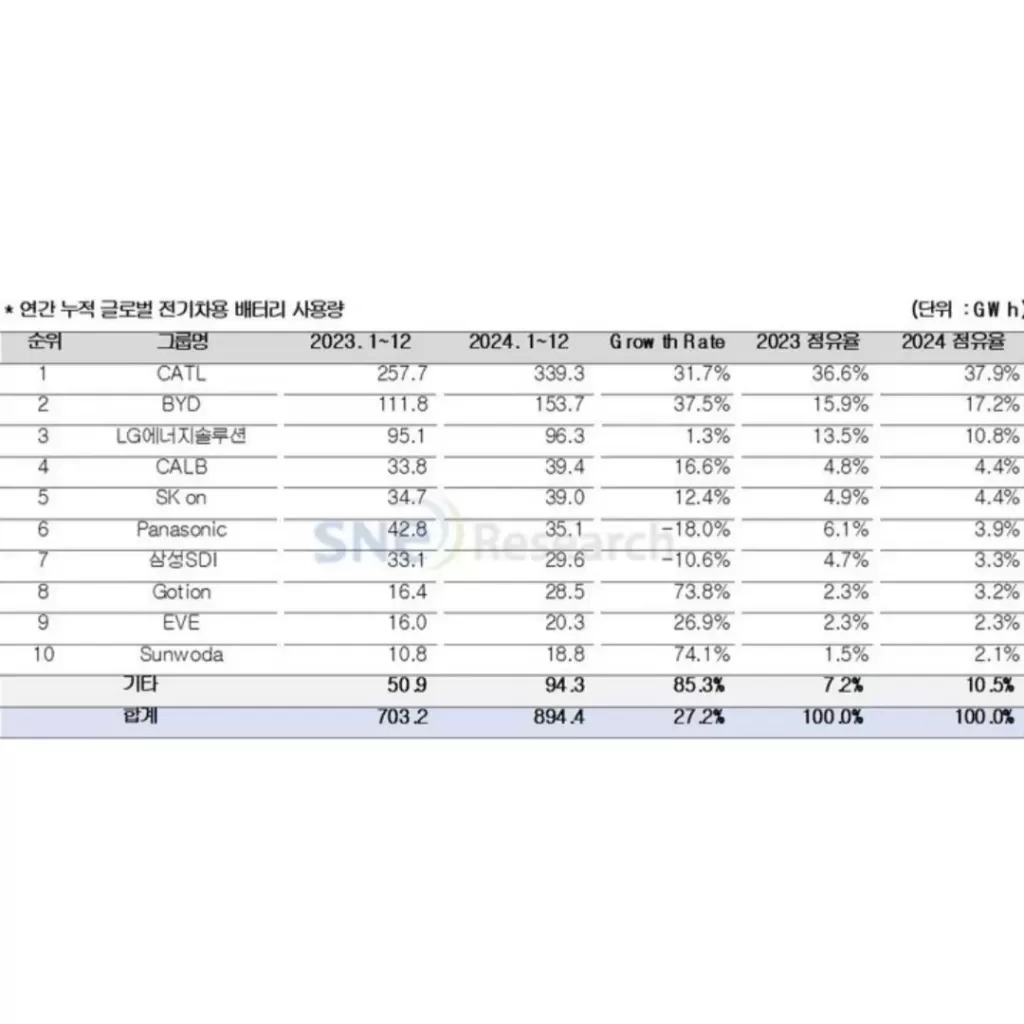 배터리 회사 별 지난해 연간 배터리 사용량