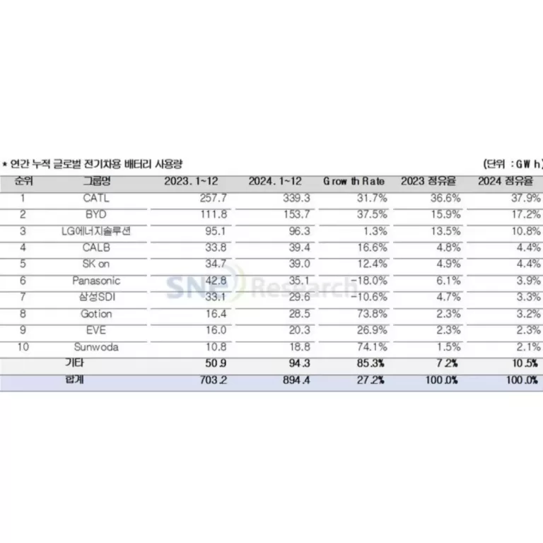 배터리 회사 별 지난해 연간 배터리 사용량