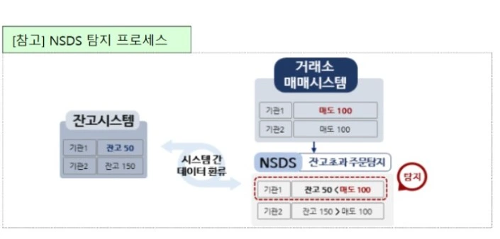 불법 공매도