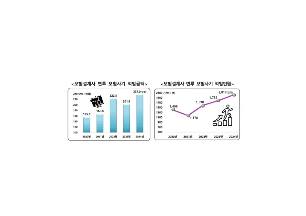 조직적 보험사기