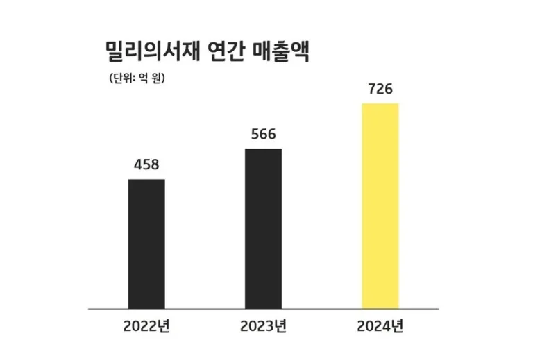 밀리의서재
