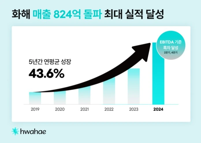 화해