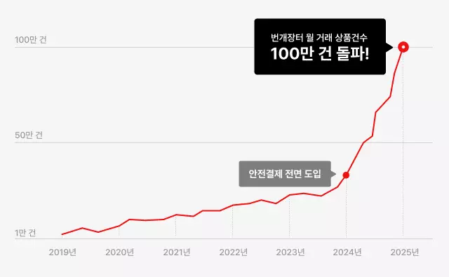 번개장터