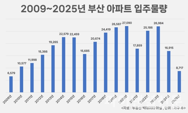 2009~2025년 부산 아파트 입주물량 인포그래픽