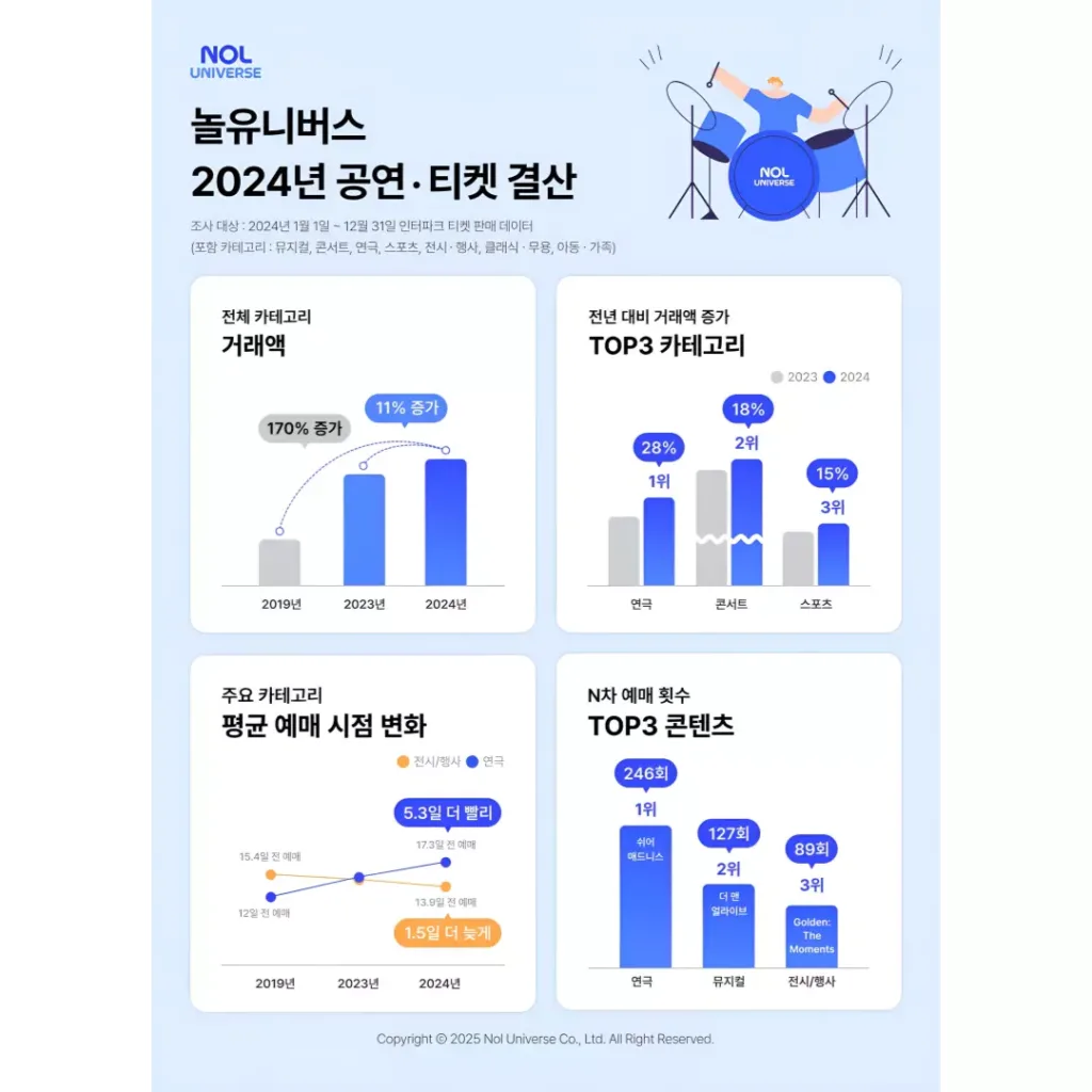 놀유니버스의 공연·티켓분야 2024년 주요 지표 및 소비 트렌드.