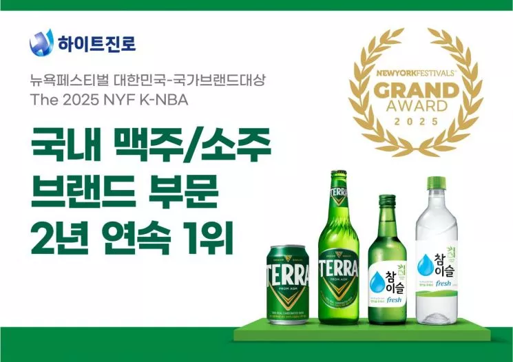 하이트진로가 ‘2025 뉴욕페스티벌 대한민국 국가브랜드 대상’에서 ‘테라’와 ‘참이슬’이 각각 맥주 부문과 소주 부문에서 2년 연속 대상을 수상했다.