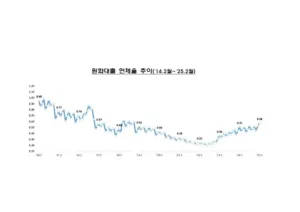 은행 대출