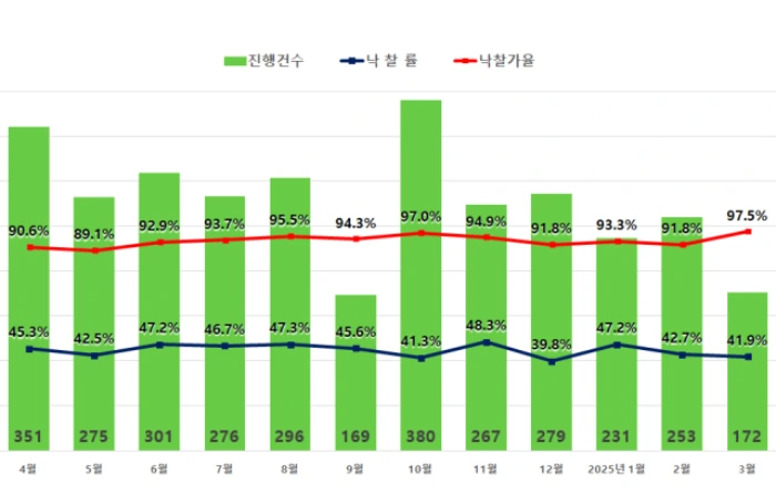 서울 아파트 경매