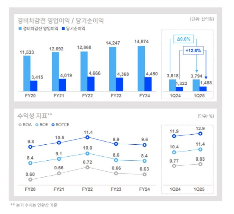 신한금융 1분기