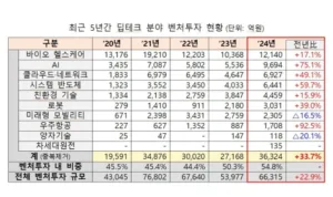 딥테크 벤처투자