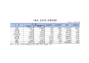 채권 발행