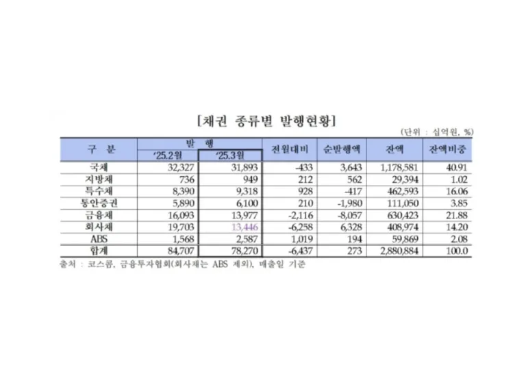 채권 발행