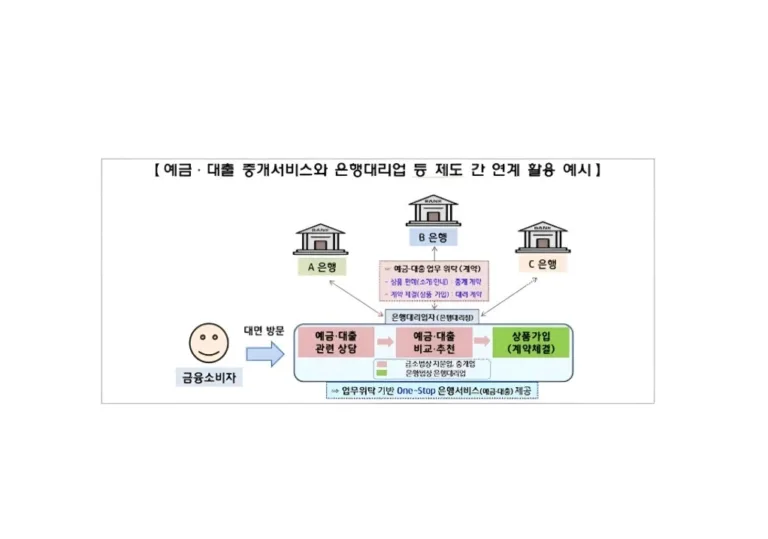 온라인 예금 중개, 수시입출식까지 확대