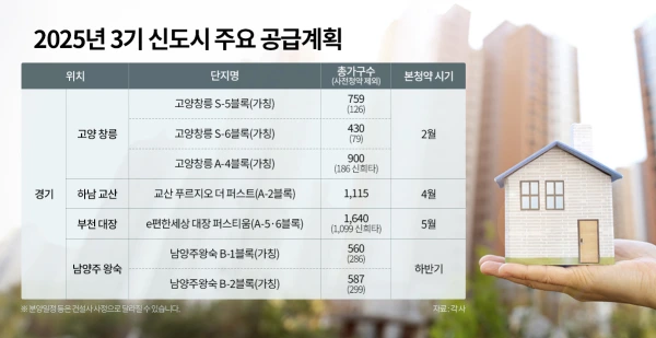 3기 신도시